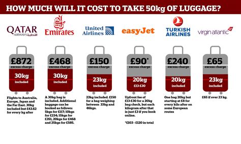 price per kilo for extra baggage turkish airlines.